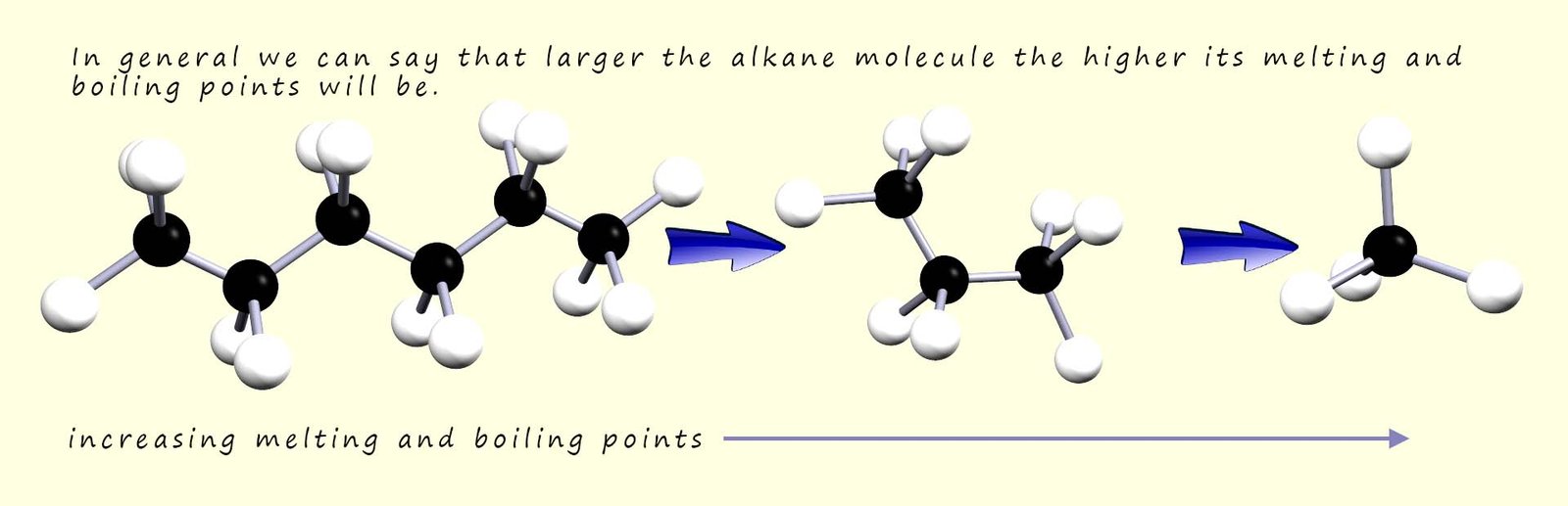 The large rthe alkane molecule the higher will be its melting and boiling points.
